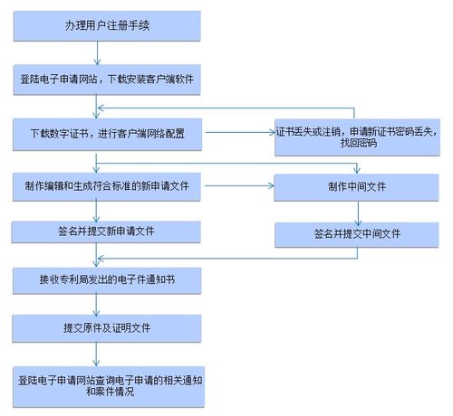 知识产权 专利申请流程与材料,一看就懂 文件